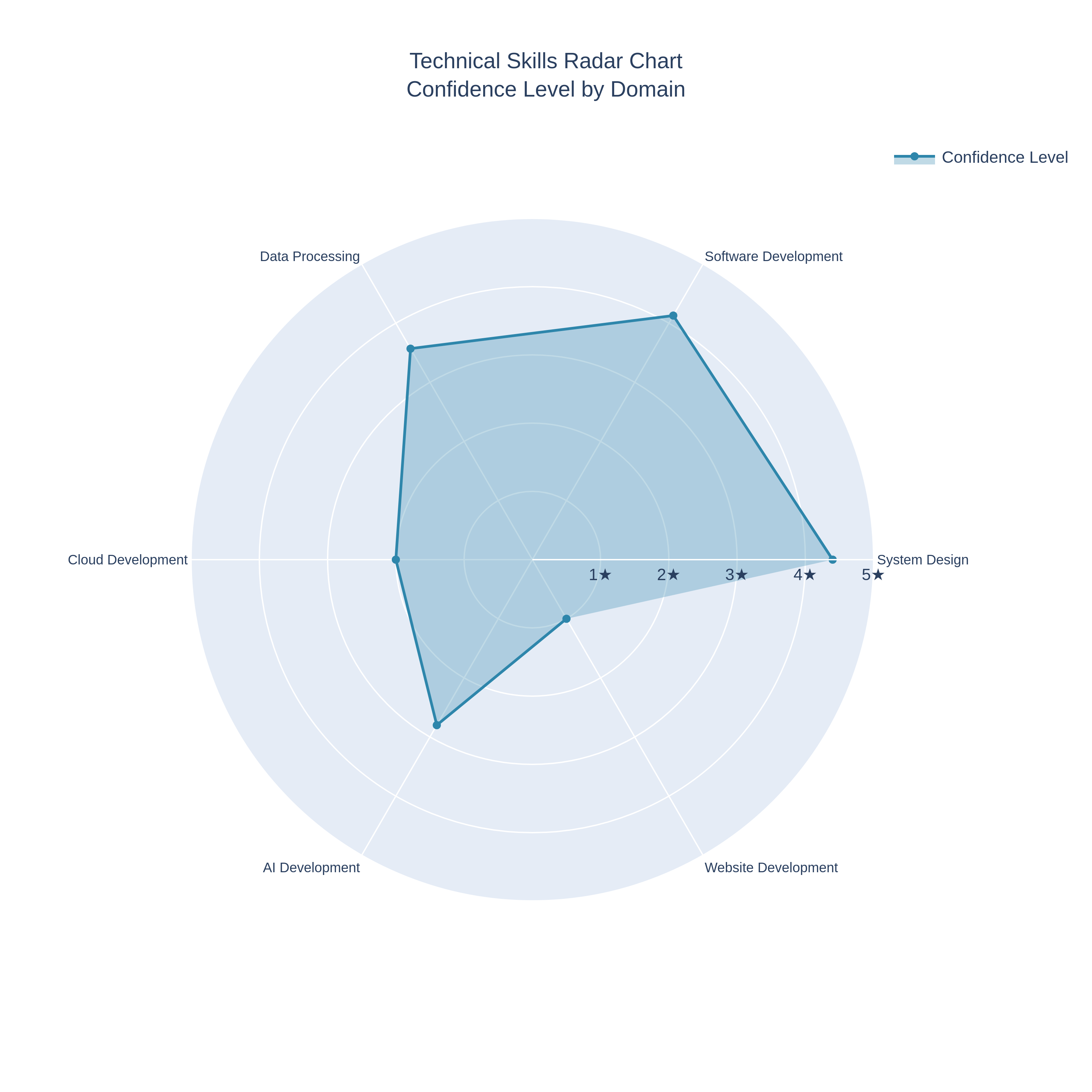skill radar chart